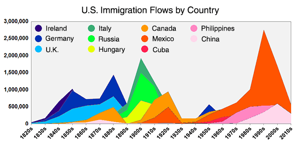 usa-immigration-flows